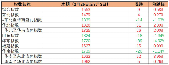 内贸海运价钱指数稳中有升，，，，，，，本期（2023年2月25日至3月03日）中海内贸集装箱运价指数环比小幅微涨