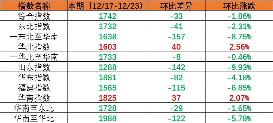 内贸海运市场需求坚持稳固指数环比下跌，，，，，，，本期（2022年12月17日至12月23日）内贸集装箱运价四条流向指数周全下跌。。。。。