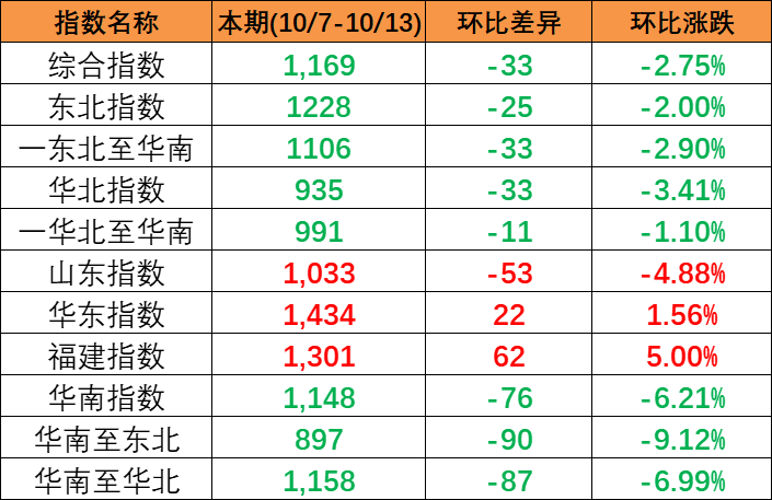 继续下跌，，，，，，本期中海内贸集装箱运价指数报1169点（2023年10月7~13日）
