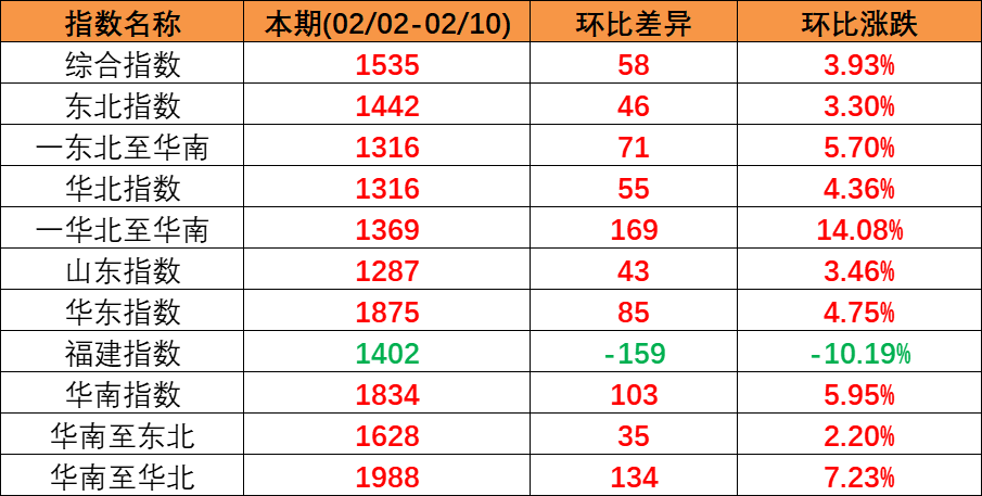内贸集运指数企稳上扬，，，，，，，本期（2023年2月04日至2月10日）内贸集装箱运价四条流向指数周全上涨。。。。。。。。