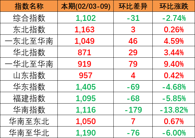2024年2月3~9日中海内贸集运指数下跌2.74%，，，，，区域指数“3涨3跌”