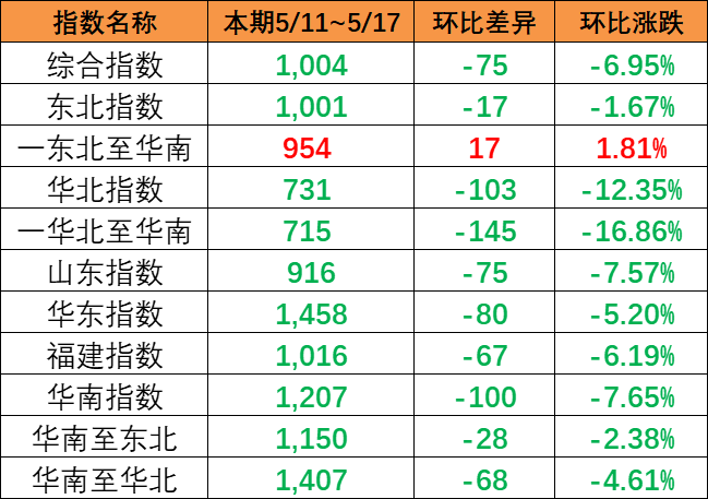 内贸集装箱运价指数整体下跌，，，，，本期5月11~17日报1004点。。。。。。