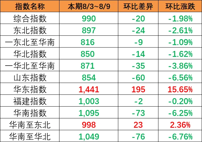 市场总量萎缩影响，，，，，，本期（8月3~9日）中海内贸集运指数下跌1.57%
