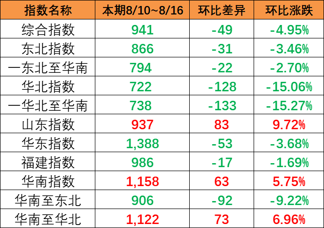 一连降雨影响市场出运，，，，，，本期（8月10~8月16日）中海内贸集运指数报941点