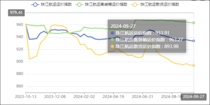 节前效应泛起，，，，，，，，本期（2024年09月27日）珠江航运集装箱运价指数报963.27点