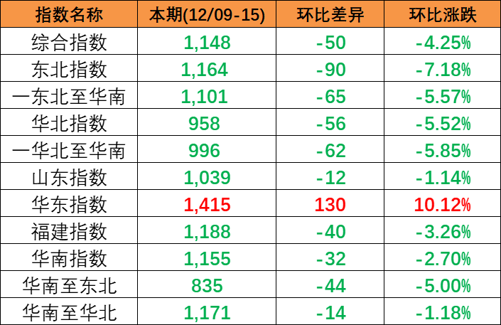 跌幅扩大，，，，，，，12月9~15日本期中海内贸集装箱运价指数小幅下跌报1148点